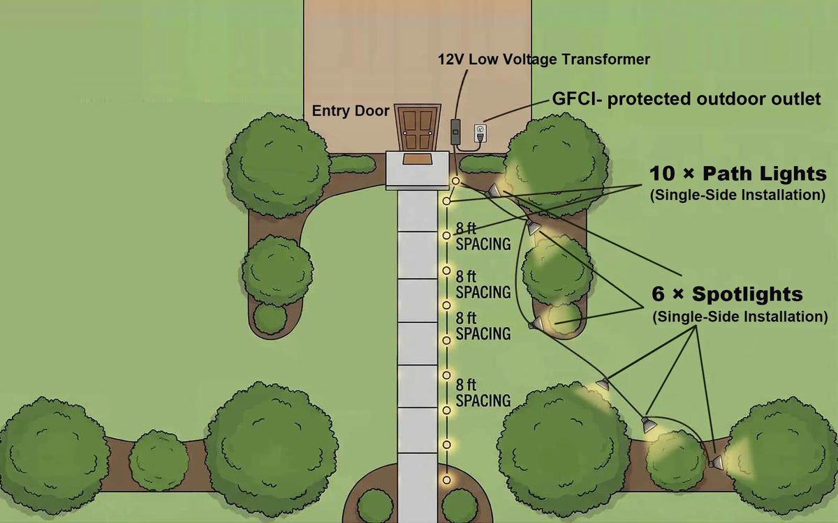 Landscape lighting kit layout with path lights and spotlights