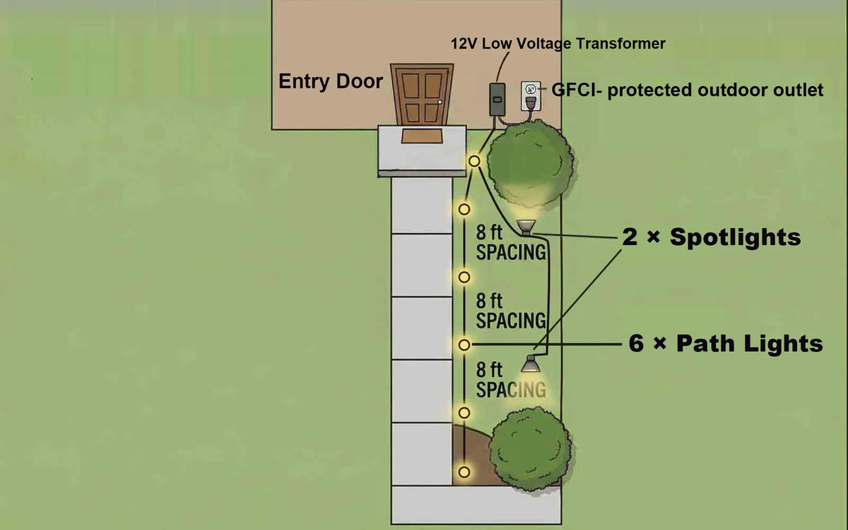 Landscape lighting kit layout with path lights and spotlights